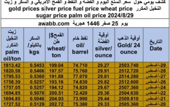 كشف يومي حول سعر السلع اليوم و الفضة و النفط و القمح الأمريكي و السكر و زيت النخيل المكرر gold prices silver price fuel price wheat price sugar price palm oil price 2024/8/29