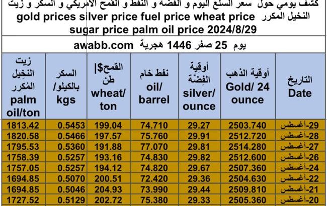 كشف يومي حول سعر السلع اليوم و الفضة و النفط و القمح الأمريكي و السكر و زيت النخيل المكرر gold prices silver price fuel price wheat price sugar price palm oil price 2024/8/29