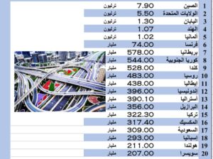 الدول الأكثر إستثماراً فِي البنية التحتية بالعام 2022 م