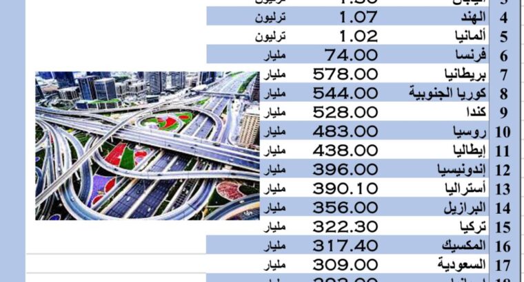 الدول الأكثر إستثماراً فِي البنية التحتية بالعام 2022 م