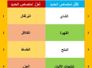 دور المأكولات في إمتصاص الحديد