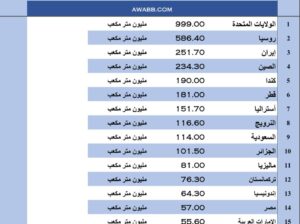 الدول الأكثر إنتاجاً للغاز الطبيعي بالعالم بالعام 2023 م ( متر مكعب)(إنتاج الغاز الطبيعي)