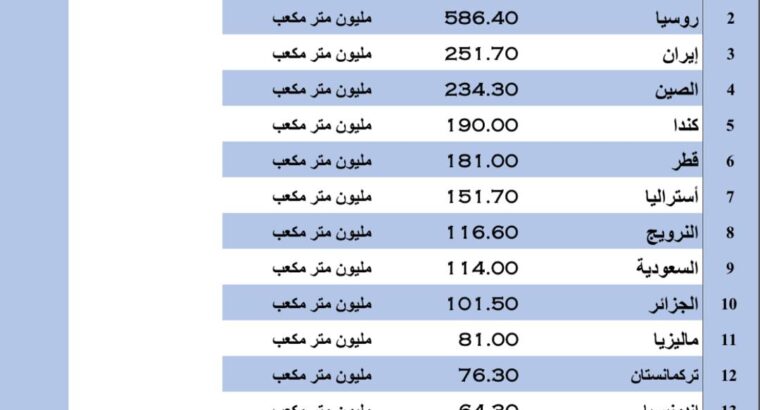 الدول الأكثر إنتاجاً للغاز الطبيعي بالعالم بالعام 2023 م ( متر مكعب)(إنتاج الغاز الطبيعي)