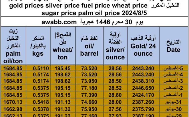 كشف يومي حول سعر السلع اليوم و الفضة و النفط و القمح الأمريكي و السكر و زيت النخيل المكرر gold prices silver price fuel price wheat price sugar price palm oil price 2024/8/5