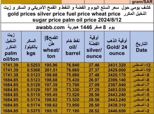 كشف يومي حول سعر السلع اليوم و الفضة و النفط و القمح الأمريكي و السكر و زيت النخيل المكرر gold prices silver price fuel price wheat price sugar price palm oil price 2024/8/12