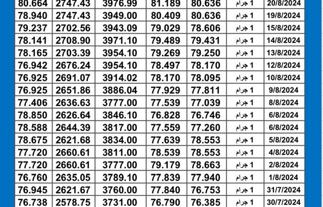 سعر الذهب اليوم دولياً يوم 2024/8/22 م Daily international gold prices