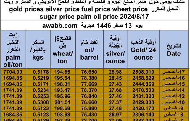 كشف يومي حول سعر السلع اليوم و الفضة و النفط و القمح الأمريكي و السكر و زيت النخيل المكرر gold prices silver price fuel price wheat price sugar price palm oil price 2024/8/17
