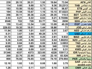 سعر الصرف في السعودية سعر الصرف في دول الخليج العربي سعر الصرف في مصر 2024/8/11 Daily currency exchange report in Saudi Arabic, currency exchange Cairo and in gulf currencies