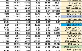 سعر الصرف في السعودية سعر الصرف في دول الخليج العربي سعر الصرف في مصر 2024/8/11 Daily currency exchange report in Saudi Arabic, currency exchange Cairo and in gulf currencies