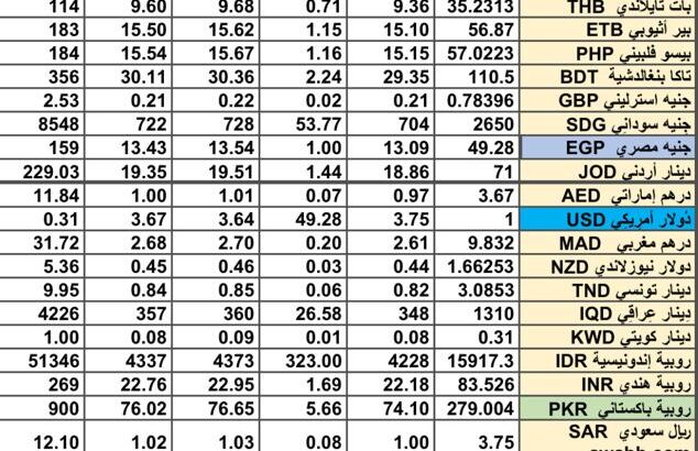 سعر الصرف في السعودية سعر الصرف في دول الخليج العربي سعر الصرف في مصر 2024/8/11 Daily currency exchange report in Saudi Arabic, currency exchange Cairo and in gulf currencies