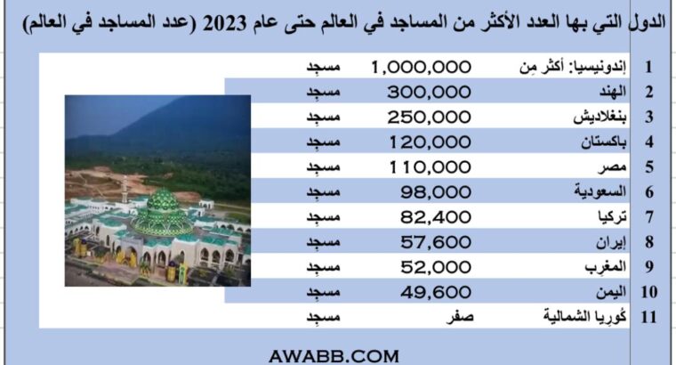 الدول التي بها العدد الأكثر من المساجد في العالم حتى عام 2023 (عدد المساجد في العالم)