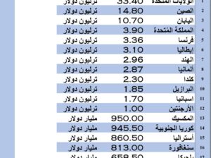 الدول الأكثر إقتراضاً بالعام 2023 م (دولار أمريكي)