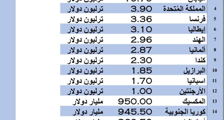 الدول الأكثر إقتراضاً بالعام 2023 م (دولار أمريكي)