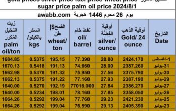 كشف يومي حول سعر السلع اليوم و الفضة و النفط و القمح الأمريكي و السكر و زيت النخيل المكرر gold prices silver price fuel price wheat price sugar price palm oil price 2024/8/1