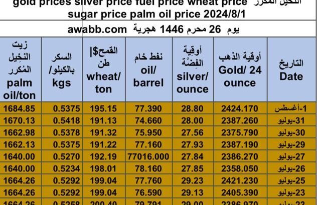 كشف يومي حول سعر السلع اليوم و الفضة و النفط و القمح الأمريكي و السكر و زيت النخيل المكرر gold prices silver price fuel price wheat price sugar price palm oil price 2024/8/1