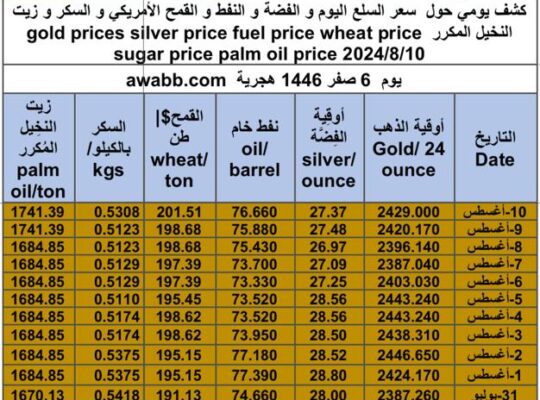 كشف يومي حول سعر السلع اليوم و الفضة و النفط و القمح الأمريكي و السكر و زيت النخيل المكرر gold prices silver price fuel price wheat price sugar price palm oil price 2024/8/10