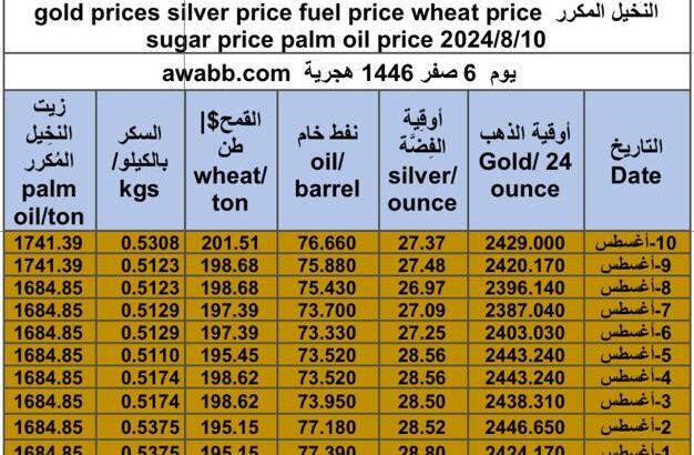 كشف يومي حول سعر السلع اليوم و الفضة و النفط و القمح الأمريكي و السكر و زيت النخيل المكرر gold prices silver price fuel price wheat price sugar price palm oil price 2024/8/10
