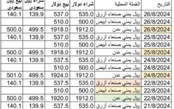 سعر الصرف في اليمن بتاريخ 2024/8/26 م 21 صفر 1446 هجري