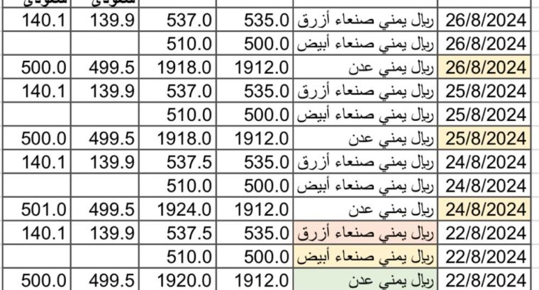 سعر الصرف في اليمن بتاريخ 2024/8/26 م 21 صفر 1446 هجري