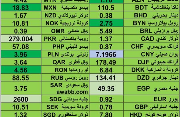 كشف يومي حول اسعار العملات الدولية 2024/8/12 Daily report currency exchange rates to USD
