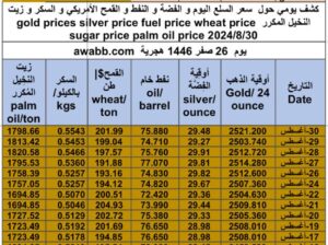 كشف يومي حول سعر السلع اليوم و الفضة و النفط و القمح الأمريكي و السكر و زيت النخيل المكرر gold prices silver price fuel price wheat price sugar price palm oil price 2024/8/30