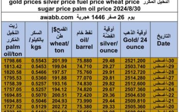 كشف يومي حول سعر السلع اليوم و الفضة و النفط و القمح الأمريكي و السكر و زيت النخيل المكرر gold prices silver price fuel price wheat price sugar price palm oil price 2024/8/30