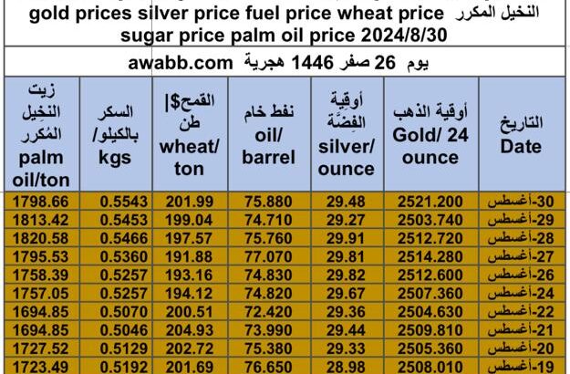 كشف يومي حول سعر السلع اليوم و الفضة و النفط و القمح الأمريكي و السكر و زيت النخيل المكرر gold prices silver price fuel price wheat price sugar price palm oil price 2024/8/30