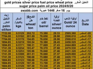 كشف يومي حول سعر السلع اليوم و الفضة و النفط و القمح الأمريكي و السكر و زيت النخيل المكرر gold prices silver price fuel price wheat price sugar price palm oil price 2024/8/20