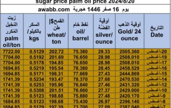 كشف يومي حول سعر السلع اليوم و الفضة و النفط و القمح الأمريكي و السكر و زيت النخيل المكرر gold prices silver price fuel price wheat price sugar price palm oil price 2024/8/20
