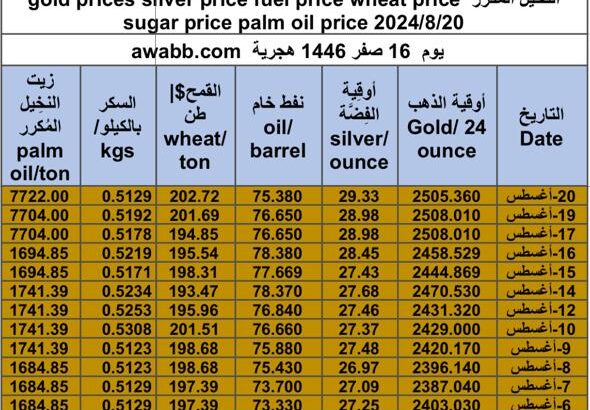 كشف يومي حول سعر السلع اليوم و الفضة و النفط و القمح الأمريكي و السكر و زيت النخيل المكرر gold prices silver price fuel price wheat price sugar price palm oil price 2024/8/20