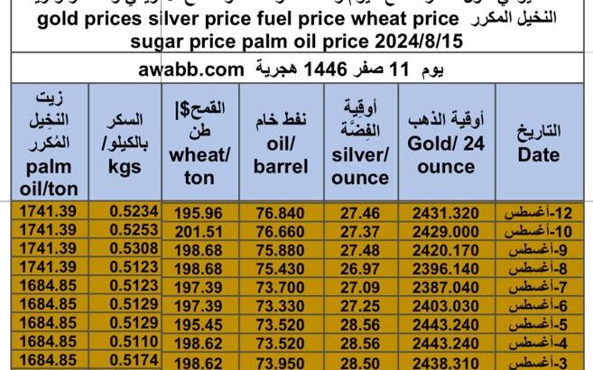 كشف يومي حول سعر السلع اليوم و الفضة و النفط و القمح الأمريكي و السكر و زيت النخيل المكرر gold prices silver price fuel price wheat price sugar price palm oil price 2024/8/15