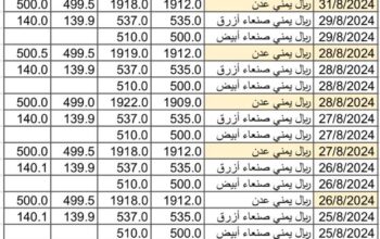 سعر الصرف في اليمن بتاريخ 2024/8/29 م 25 صفر 1446 هجري