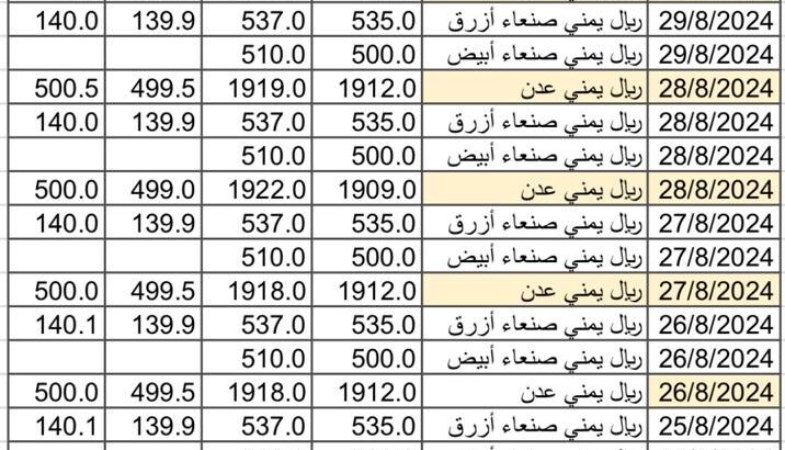 سعر الصرف في اليمن بتاريخ 2024/8/29 م 25 صفر 1446 هجري