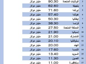 الدول الأكثر تصديراً للأدوية بالعام 2022 م (مليار دولار)