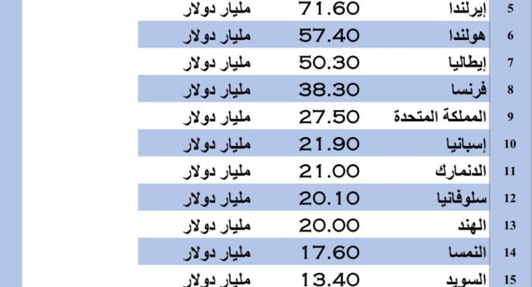 الدول الأكثر تصديراً للأدوية بالعام 2022 م (مليار دولار)