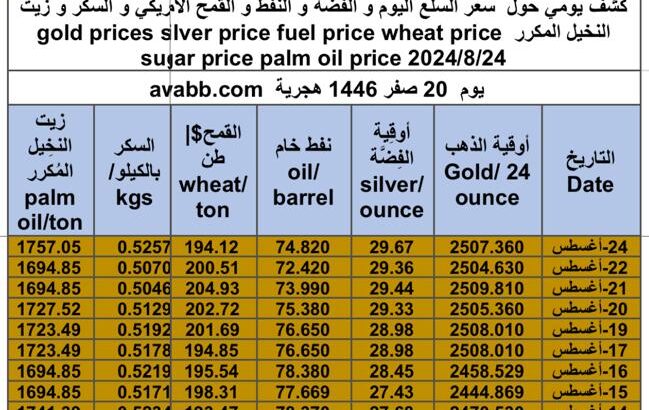 كشف يومي حول سعر السلع اليوم و الفضة و النفط و القمح الأمريكي و السكر و زيت النخيل المكرر gold prices silver price fuel price wheat price sugar price palm oil price 2024/8/24