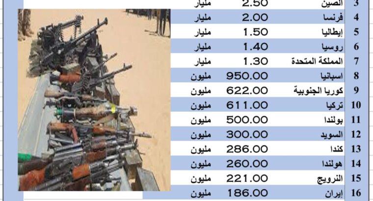 الدول الأكثر تصديراً للأسلحة عام 2023 (تصدير الأسلحة)