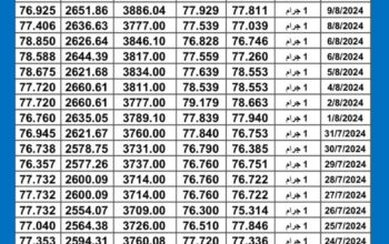 سعر الذهب اليوم دولياً يوم 2024/8/12 م Daily international gold prices