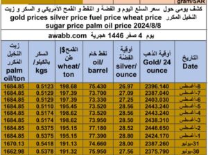كشف يومي حول سعر السلع اليوم و الفضة و النفط و القمح الأمريكي و السكر و زيت النخيل المكرر gold prices silver price fuel price wheat price sugar price palm oil price 2024/8/8