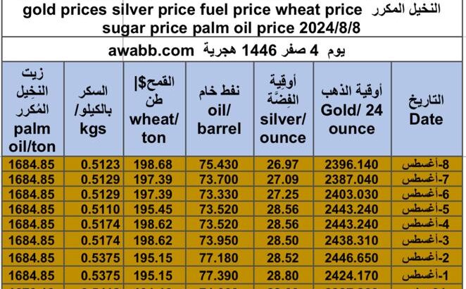كشف يومي حول سعر السلع اليوم و الفضة و النفط و القمح الأمريكي و السكر و زيت النخيل المكرر gold prices silver price fuel price wheat price sugar price palm oil price 2024/8/8