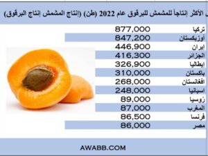الدول الأكثر إنتاجاً للمشمش للبرقوق عام 2022 (طن) (إنتاج المشمش إنتاج البرقوق)
