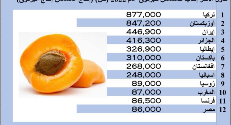 الدول الأكثر إنتاجاً للمشمش للبرقوق عام 2022 (طن) (إنتاج المشمش إنتاج البرقوق)
