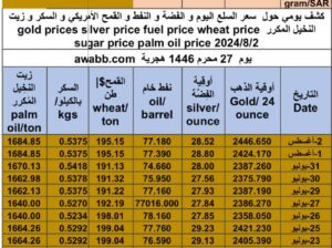 كشف يومي حول سعر السلع اليوم و الفضة و النفط و القمح الأمريكي و السكر و زيت النخيل المكرر gold prices silver price fuel price wheat price sugar price palm oil price 2024/8/2