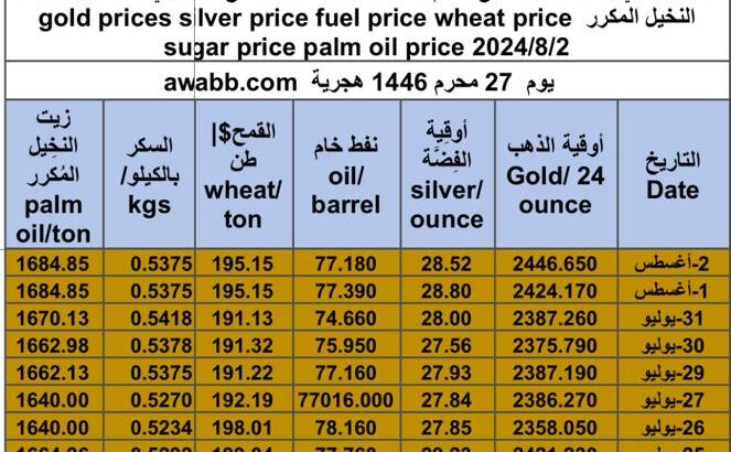 كشف يومي حول سعر السلع اليوم و الفضة و النفط و القمح الأمريكي و السكر و زيت النخيل المكرر gold prices silver price fuel price wheat price sugar price palm oil price 2024/8/2