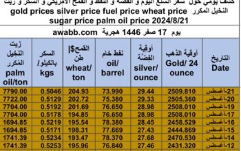 كشف يومي حول سعر السلع اليوم و الفضة و النفط و القمح الأمريكي و السكر و زيت النخيل المكرر gold prices silver price fuel price wheat price sugar price palm oil price 2024/8/21