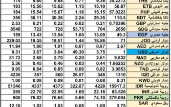 سعر الصرف في السعودية سعر الصرف في دول الخليج العربي سعر الصرف في مصر 2024/8/9 Daily currency exchange report in Saudi Arabic, currency exchange Cairo and in gulf currencies