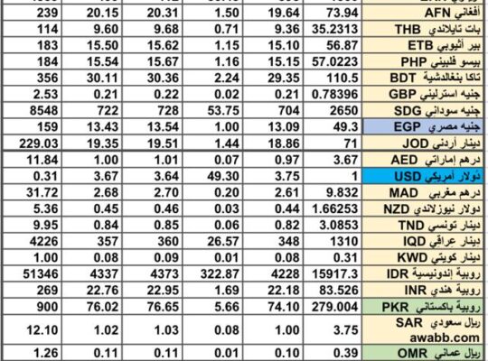 سعر الصرف في السعودية سعر الصرف في دول الخليج العربي سعر الصرف في مصر 2024/8/9 Daily currency exchange report in Saudi Arabic, currency exchange Cairo and in gulf currencies