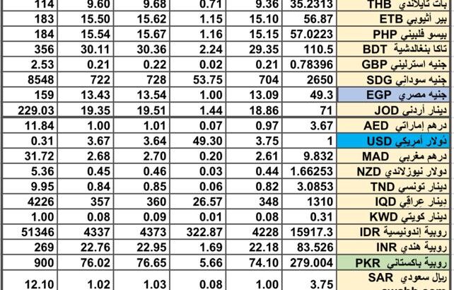 سعر الصرف في السعودية سعر الصرف في دول الخليج العربي سعر الصرف في مصر 2024/8/9 Daily currency exchange report in Saudi Arabic, currency exchange Cairo and in gulf currencies