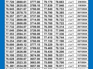 سعر الذهب اليوم دولياً يوم 2024/8/4 م Daily international gold prices