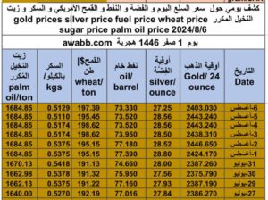 كشف يومي حول سعر السلع اليوم و الفضة و النفط و القمح الأمريكي و السكر و زيت النخيل المكرر gold prices silver price fuel price wheat price sugar price palm oil price 2024/8/6